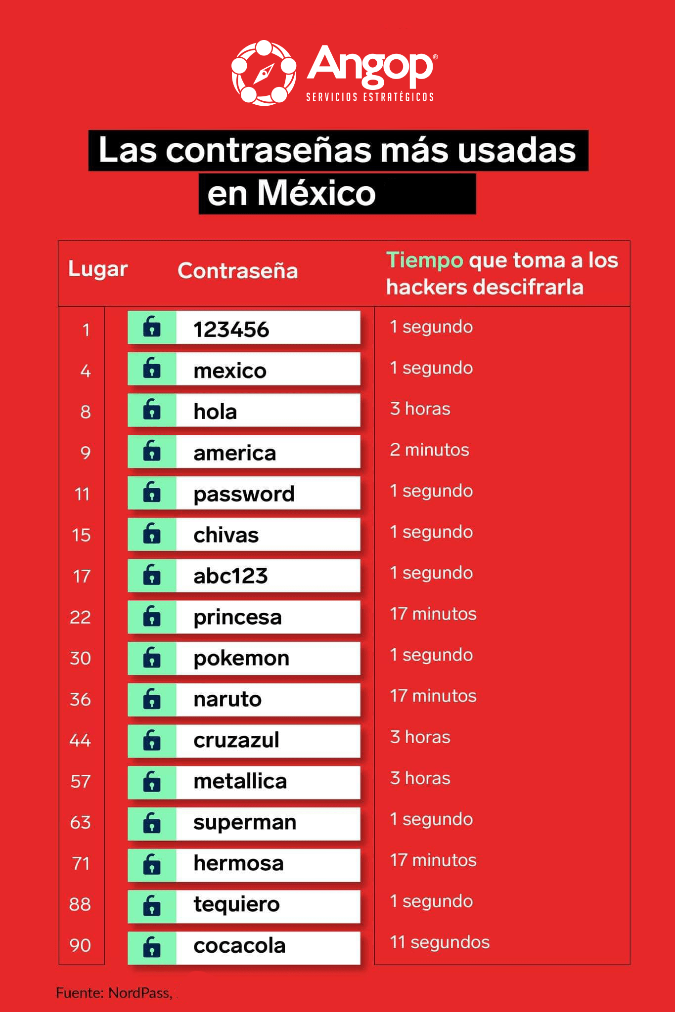 Contraseñas más utilizadas en México